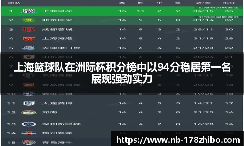 上海篮球队在洲际杯积分榜中以94分稳居第一名展现强劲实力